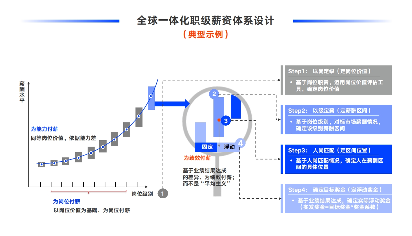 海外业务效能对标诊断