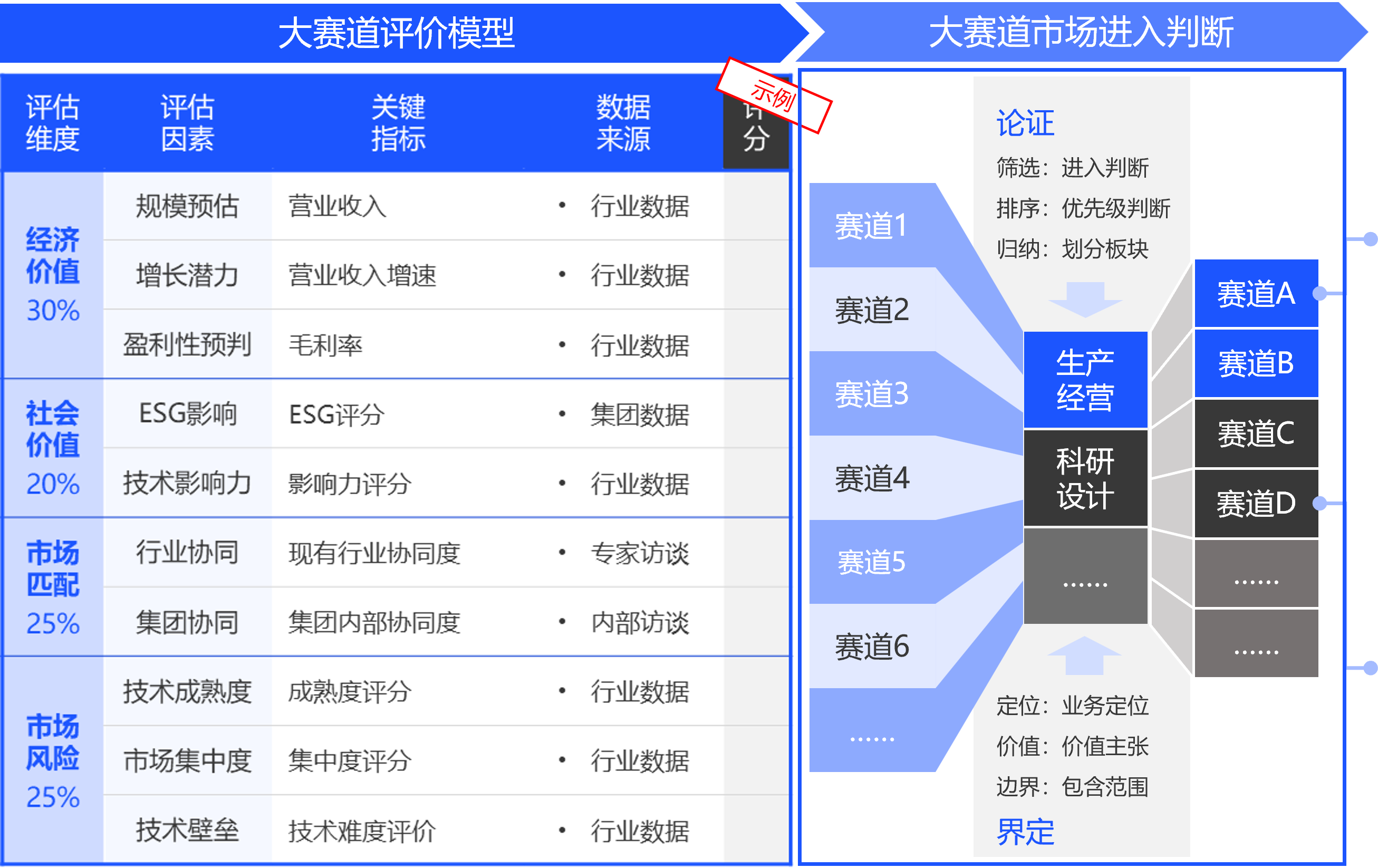 业务赛道布局