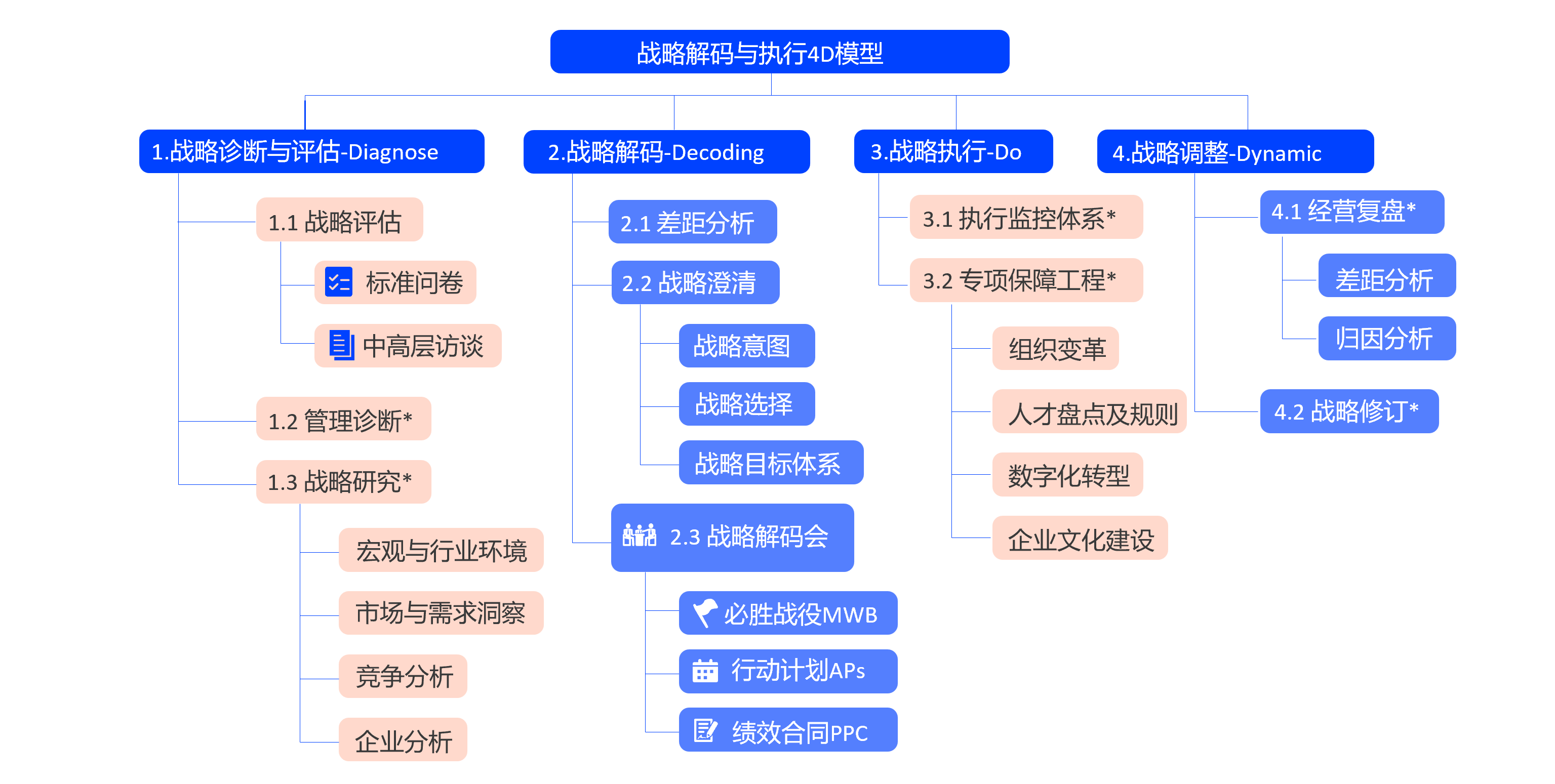 战略解码与执行4D模型