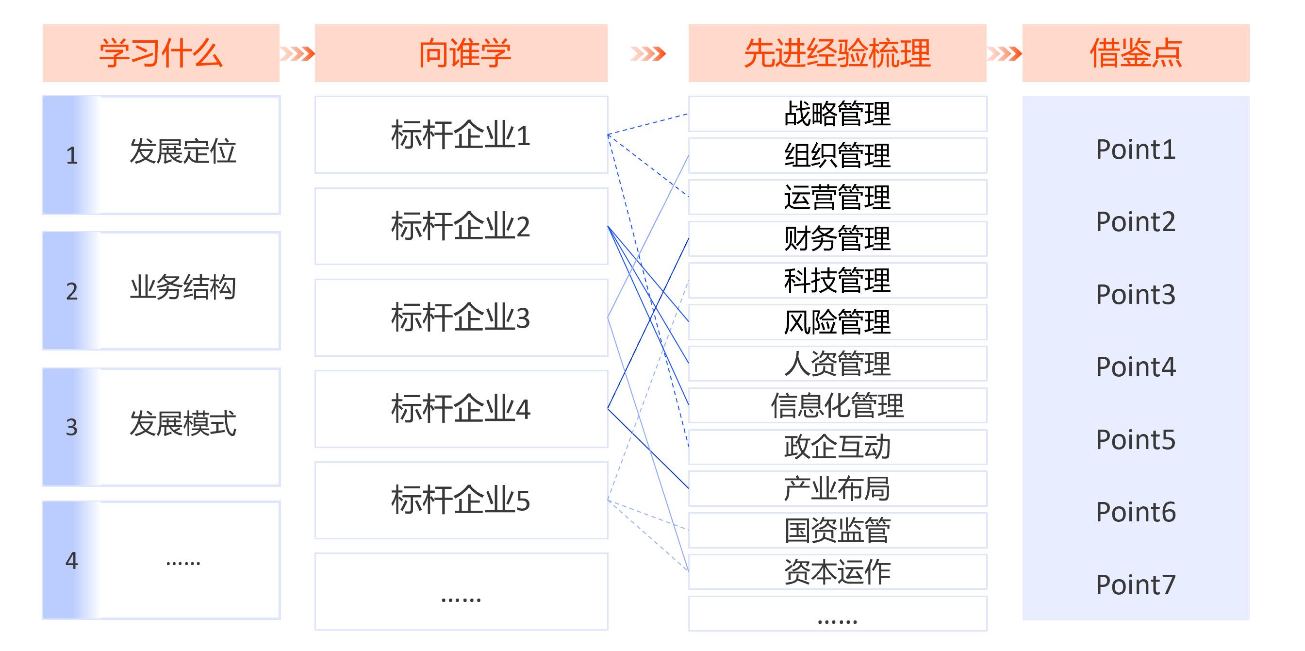 标杆案例研究