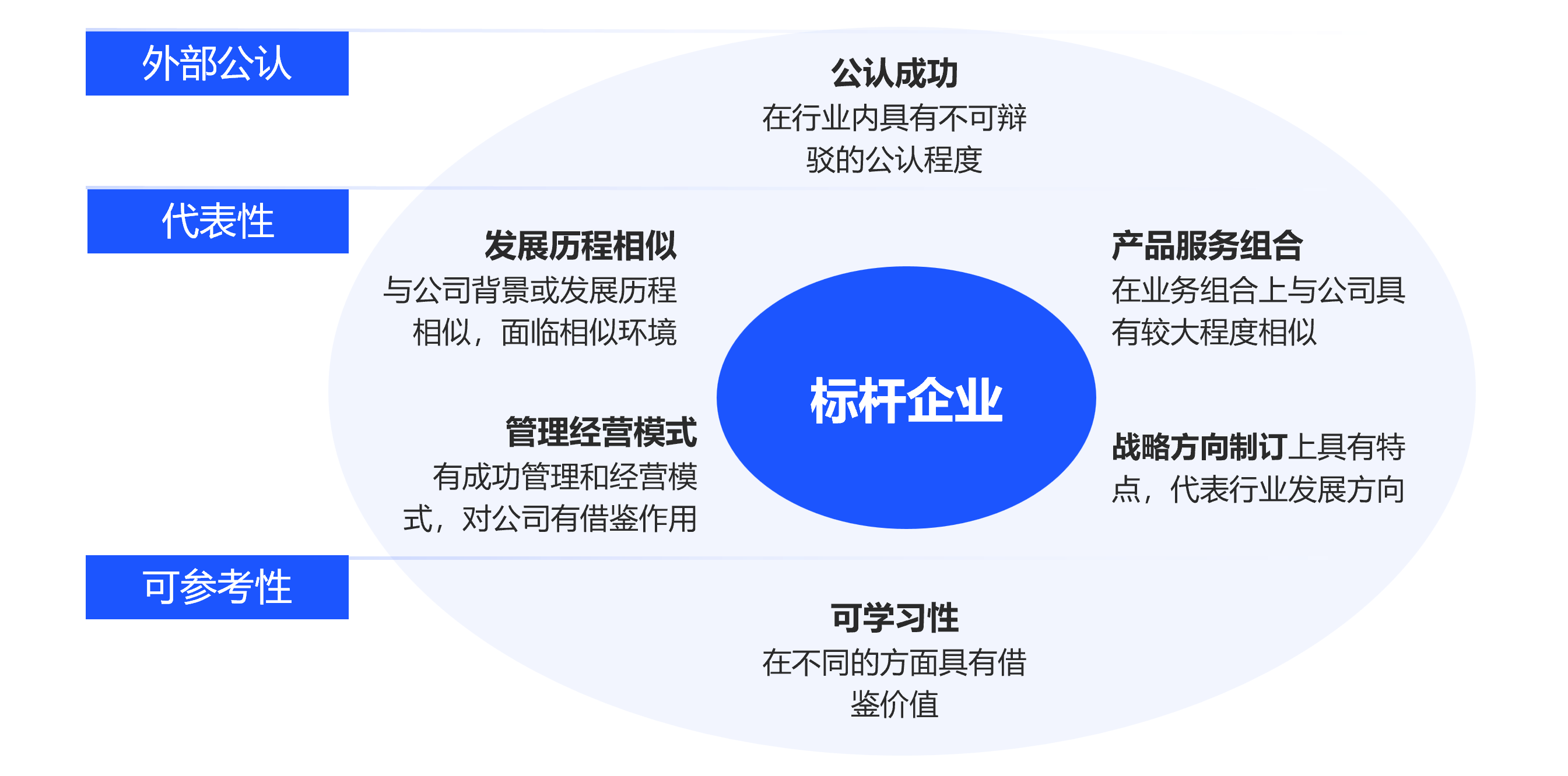 标杆案例研究