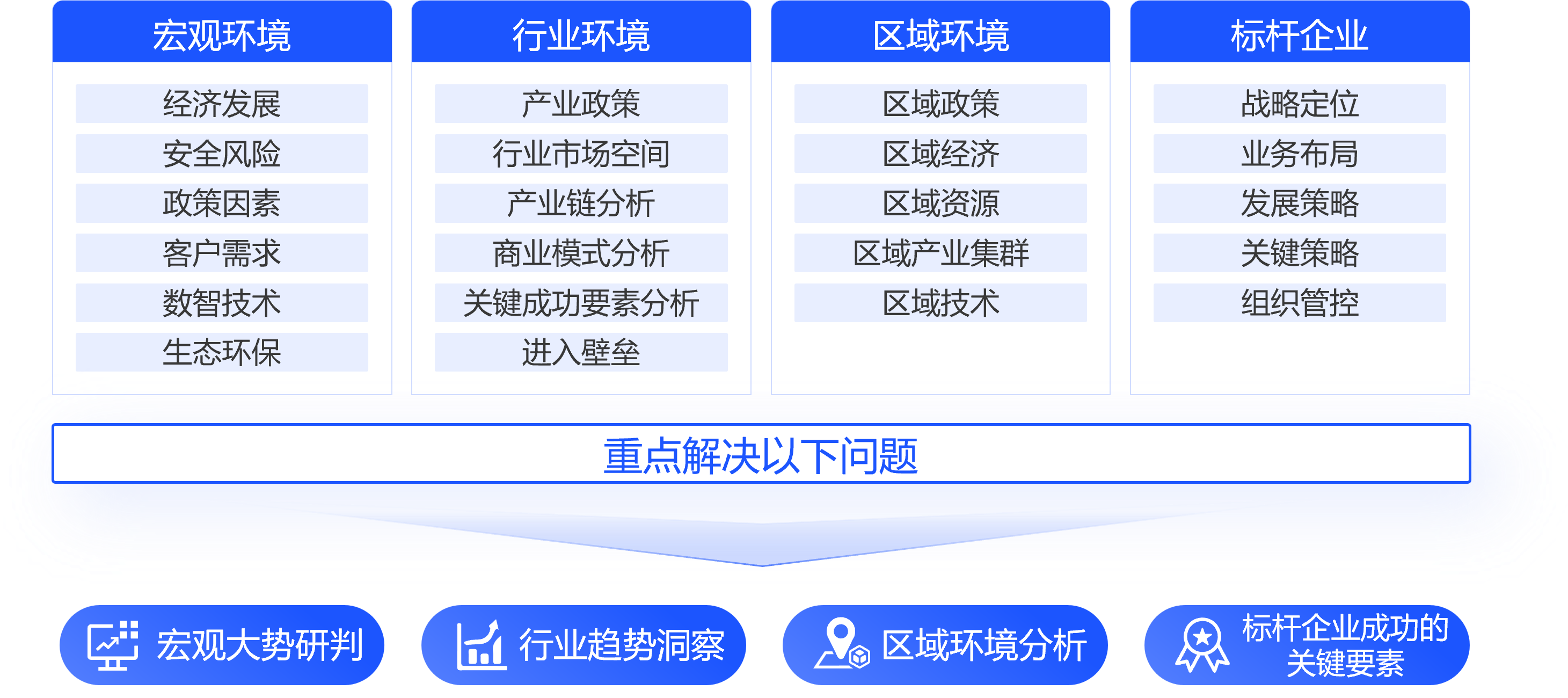 外部环境分析