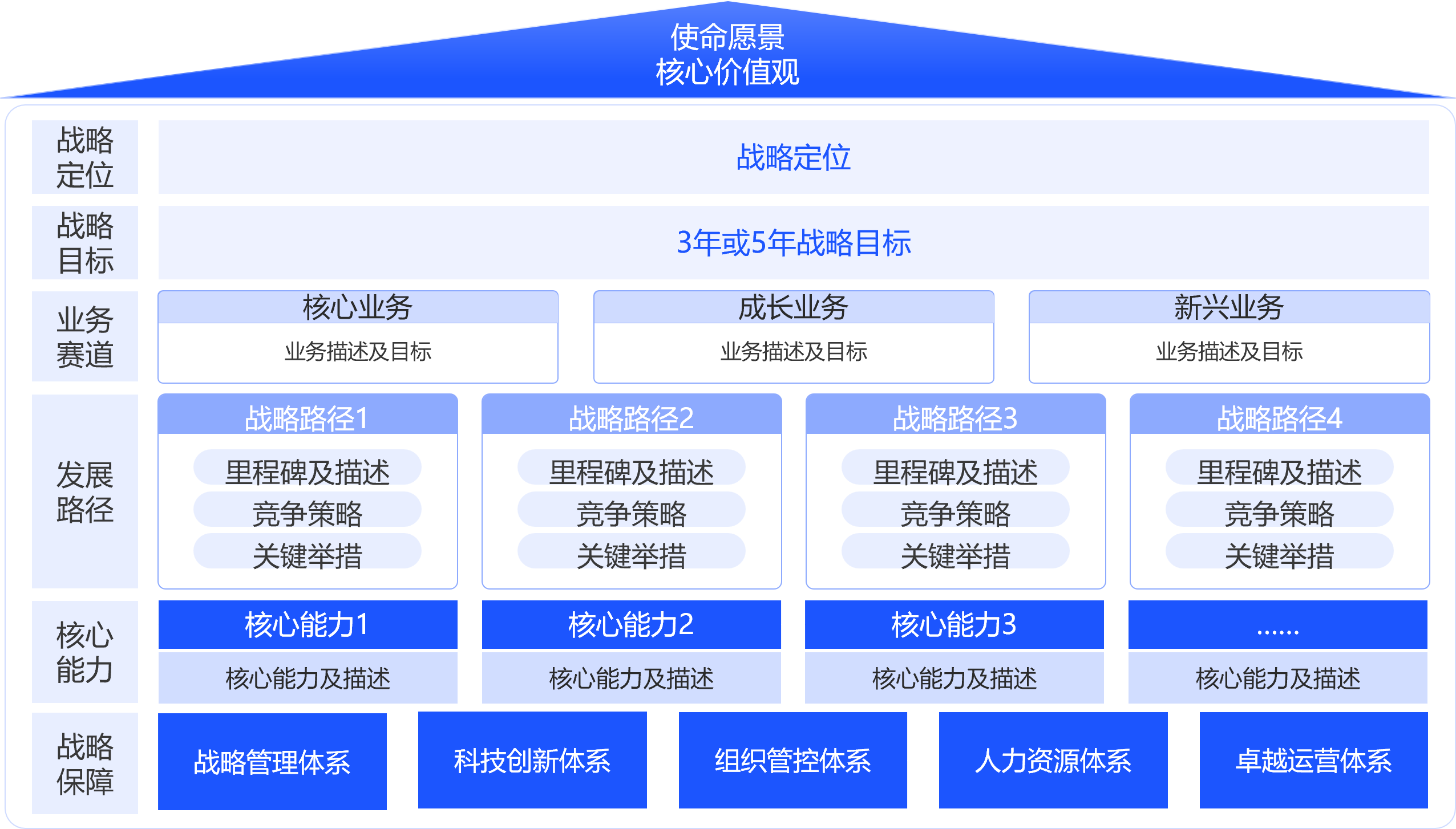 战略屋:战略蓝图