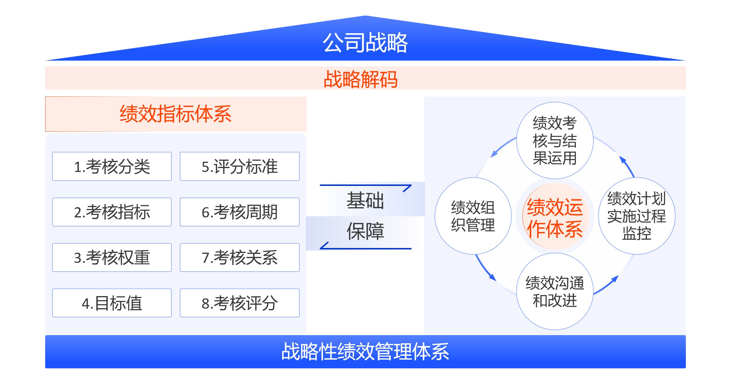 战略性绩效管理方法