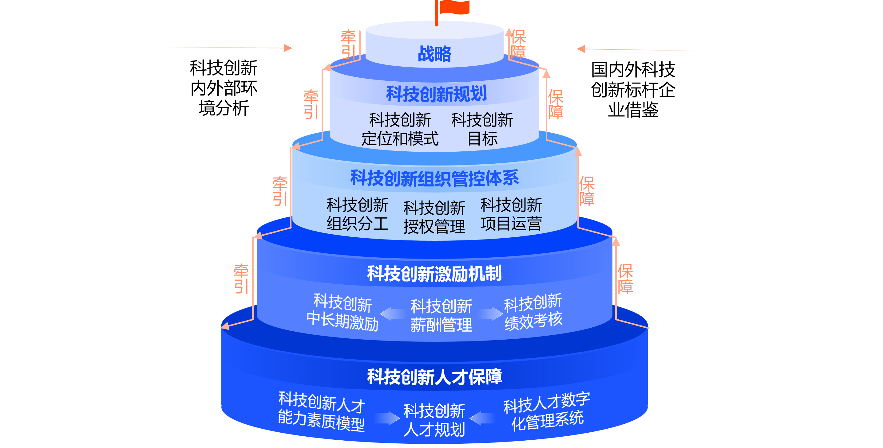 “十五五”科技创新布局