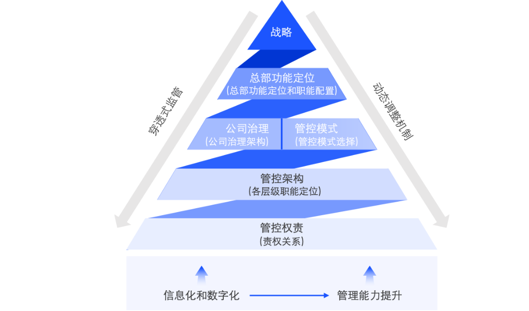 总部功能定位和管控体系设计