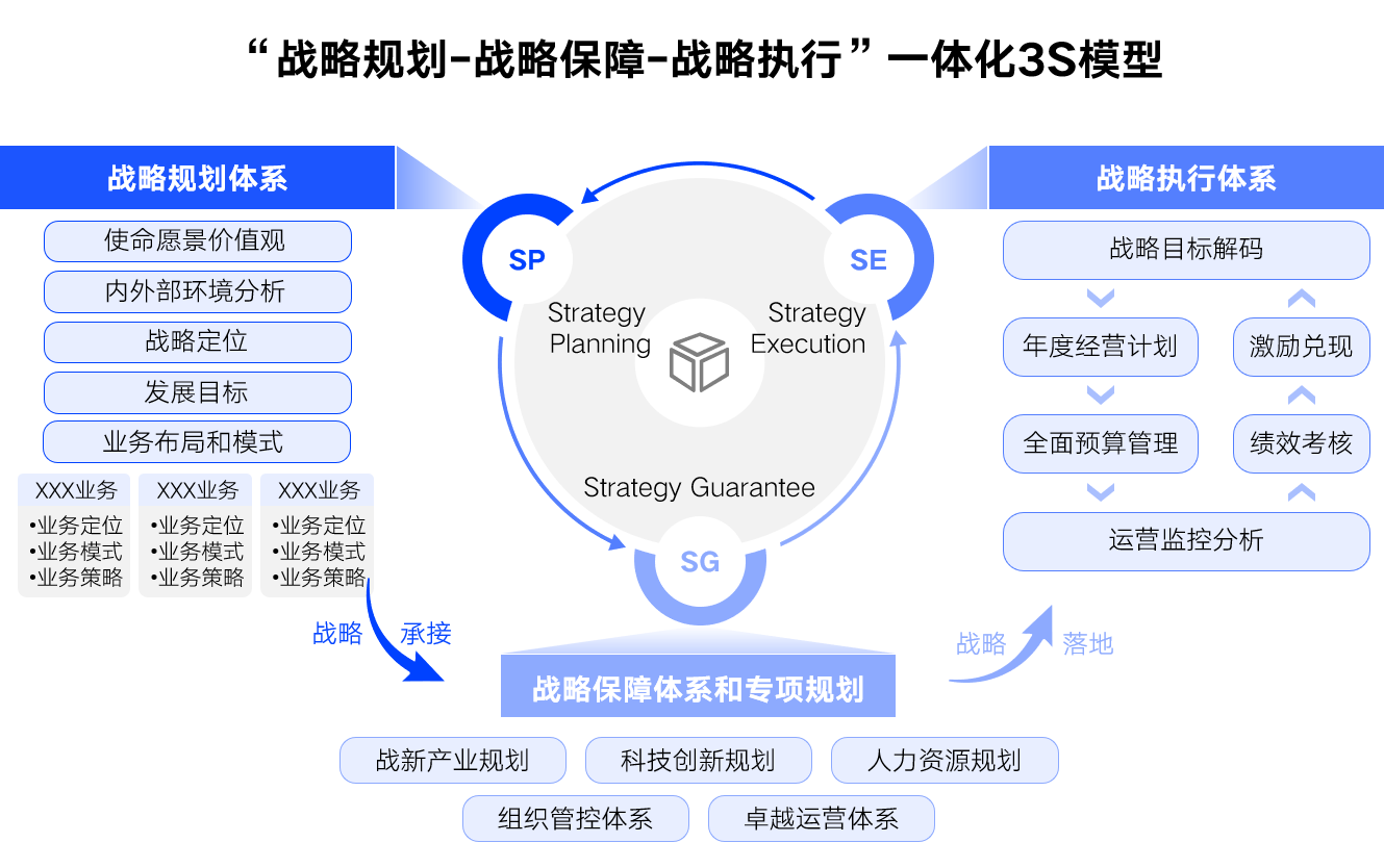 中智国略一体化3S模型