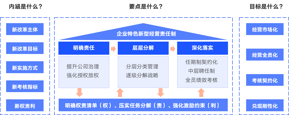 国有企业新型经营责任制建设