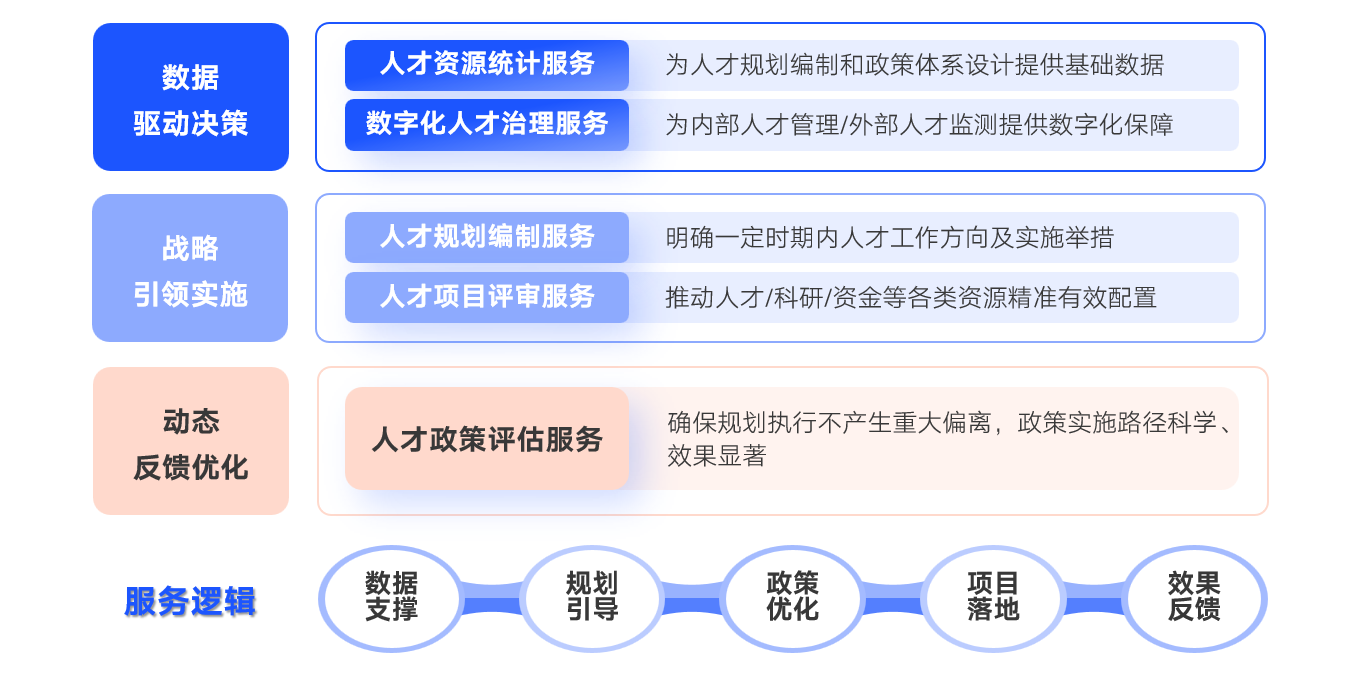 区域人才工作