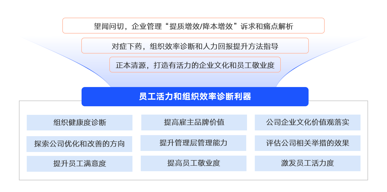 员工敬业度满意度调研