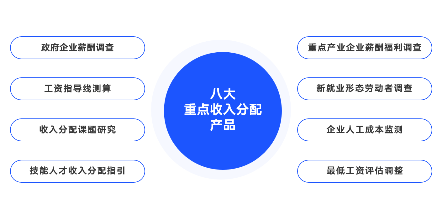 工资收入分配