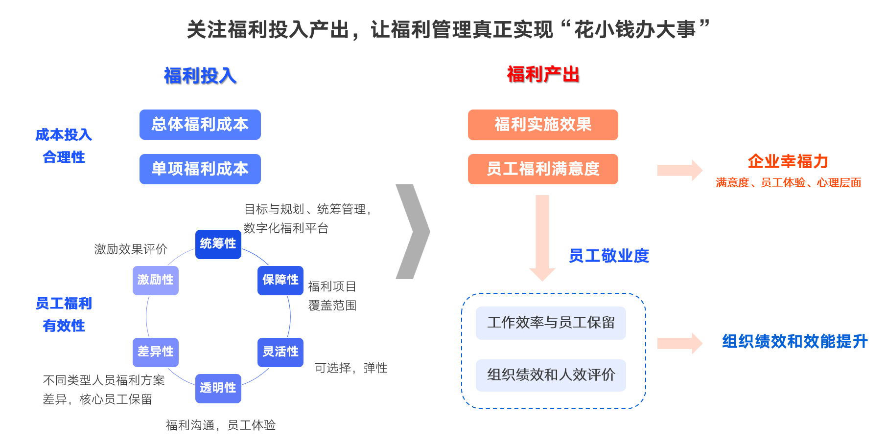 福利诊断与方案设计