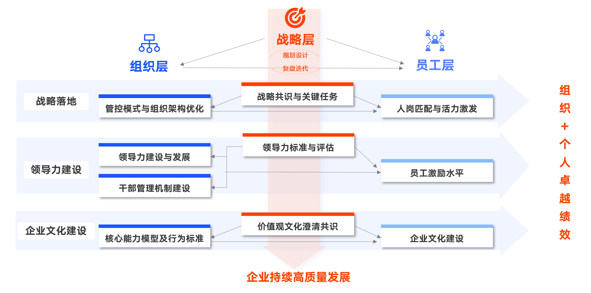 战略引领的组织人才管理体系