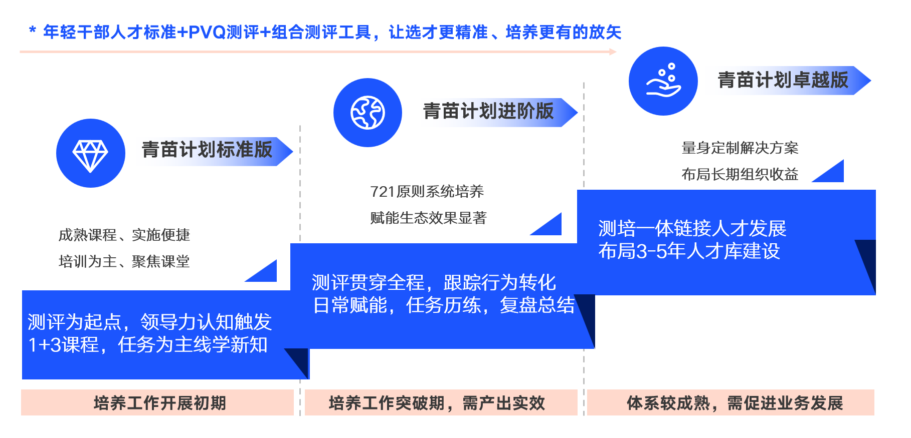 年轻干部测培一体解决方案