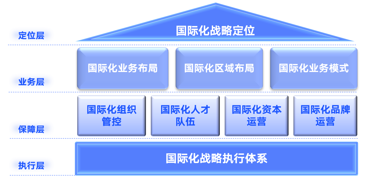中智国际化战略咨询方法