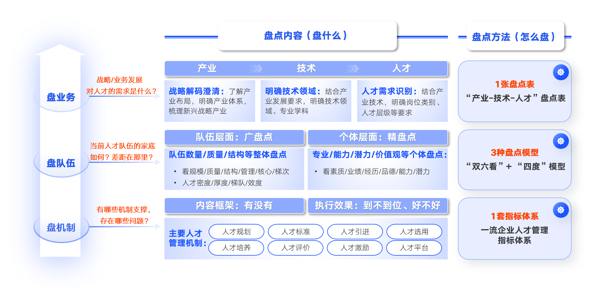 “三位一体”人才盘点
