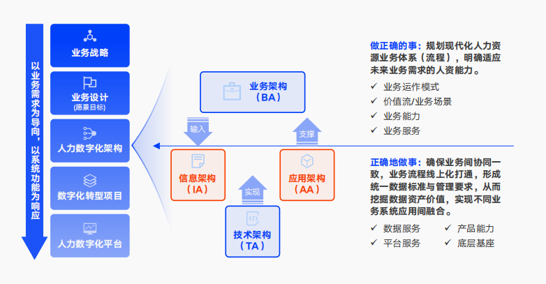 数字化建设目标与蓝图设计