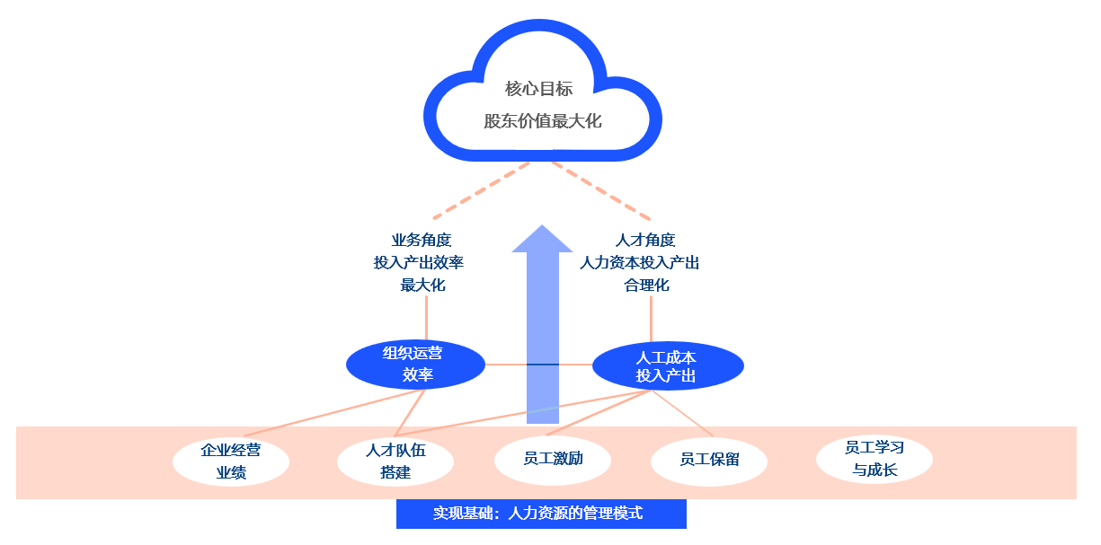 人效分析对标提升服务