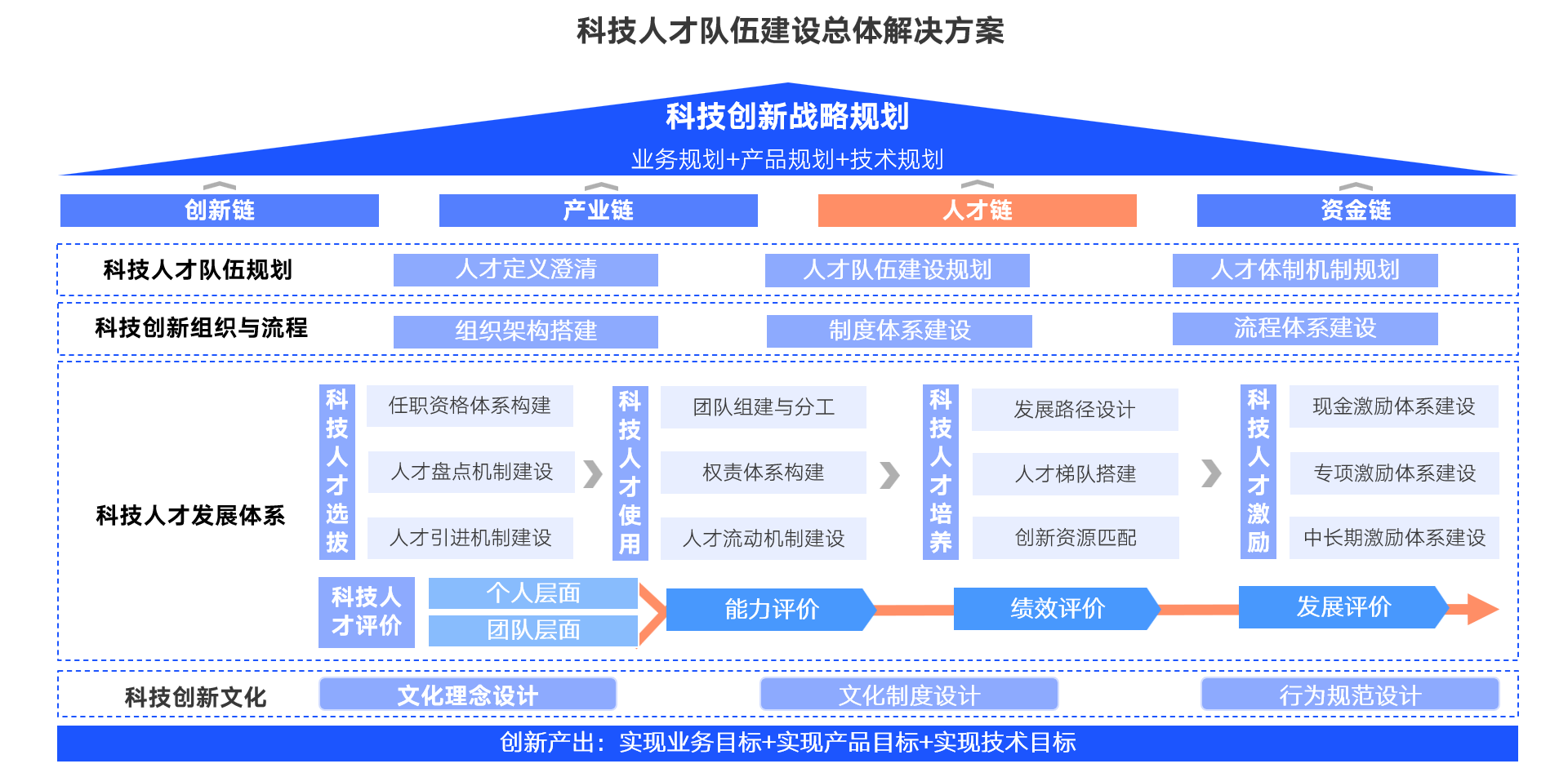 科技人才队伍建设方案