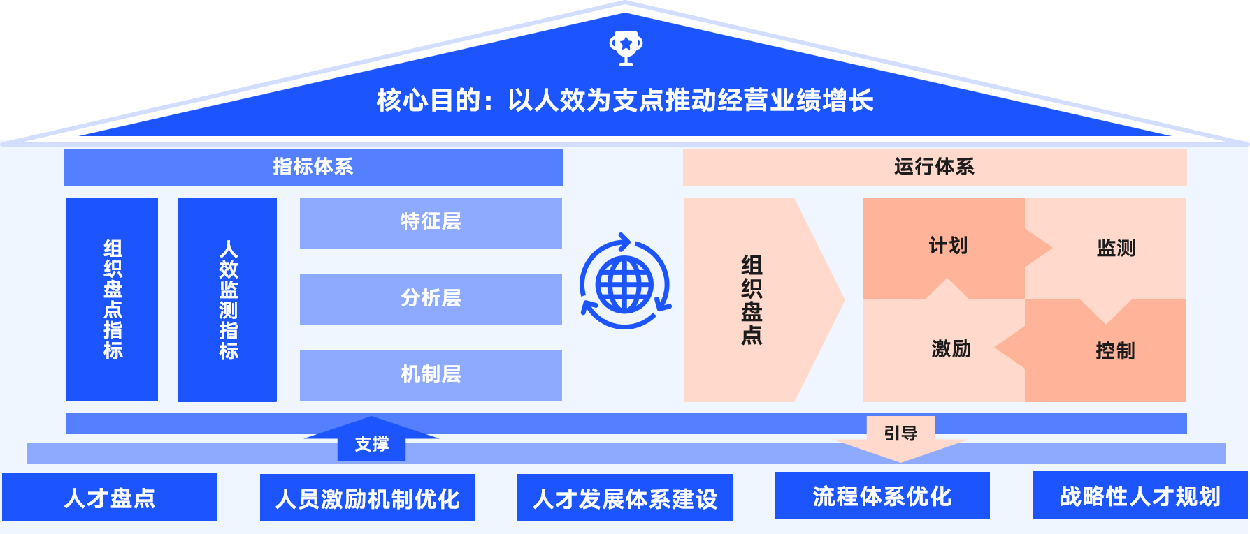 效能指标体系搭建
