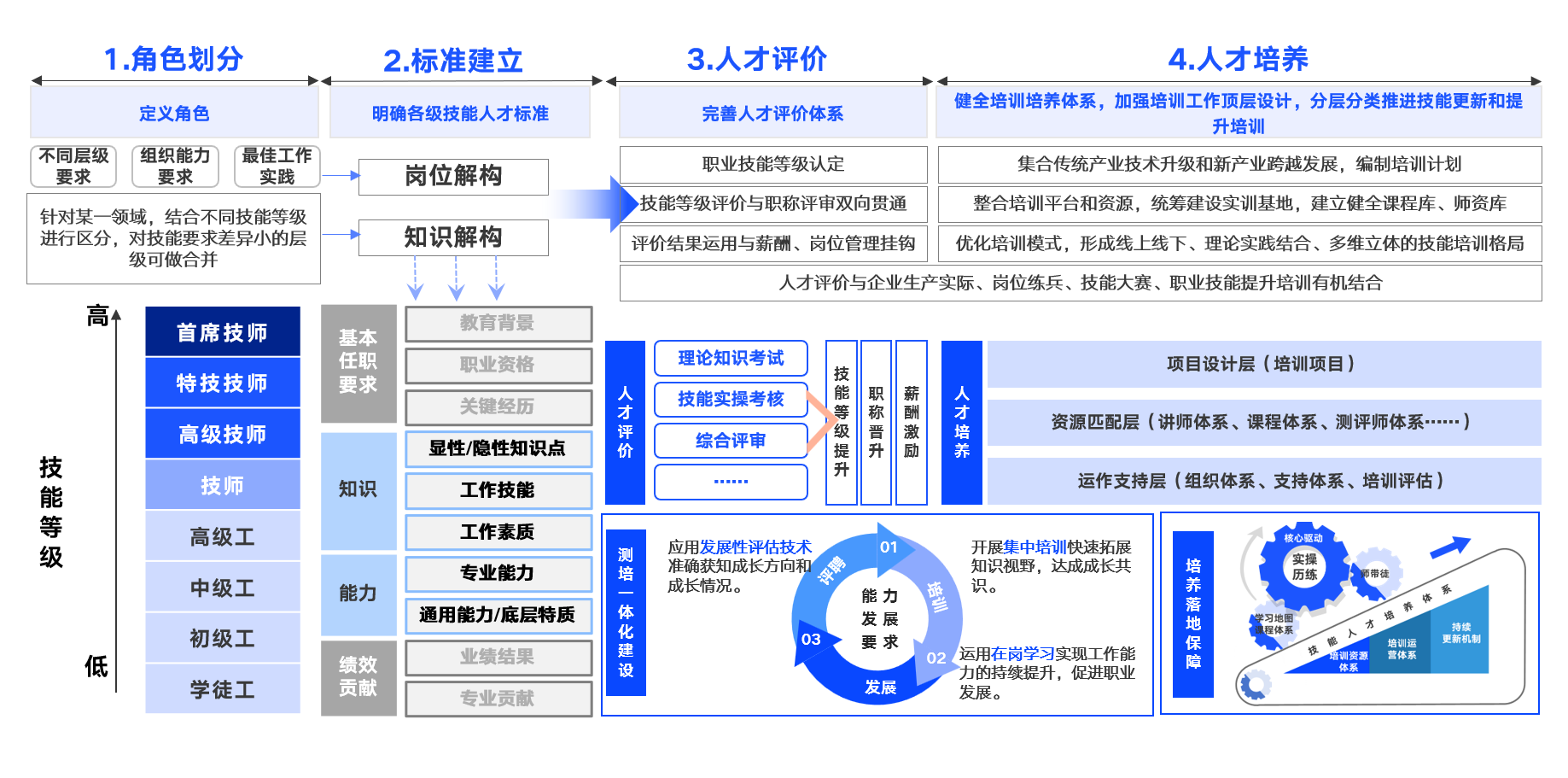 技能人才队伍建设