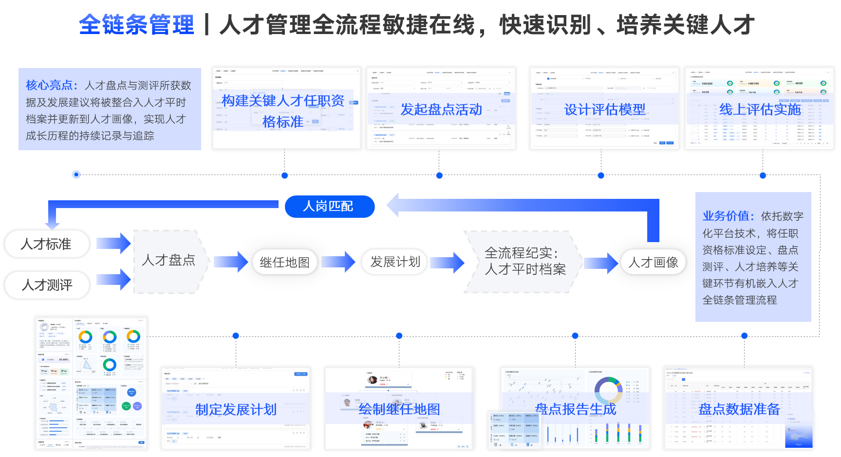 实践导入，贯通管理全链条