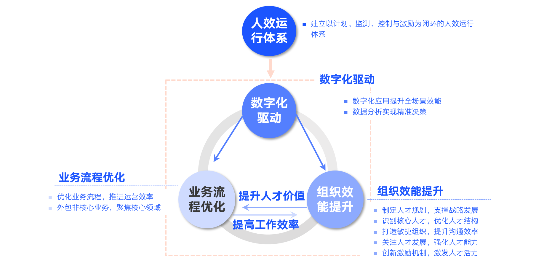 组织效能提升五大举措