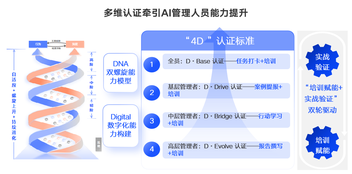 AI管理人员能力提升