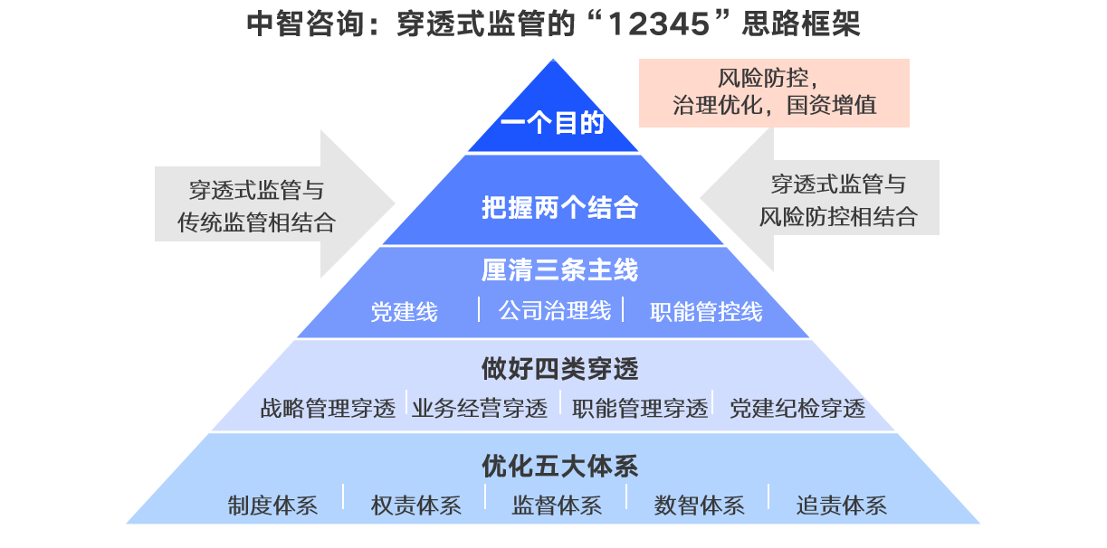 穿透式监管体系设计