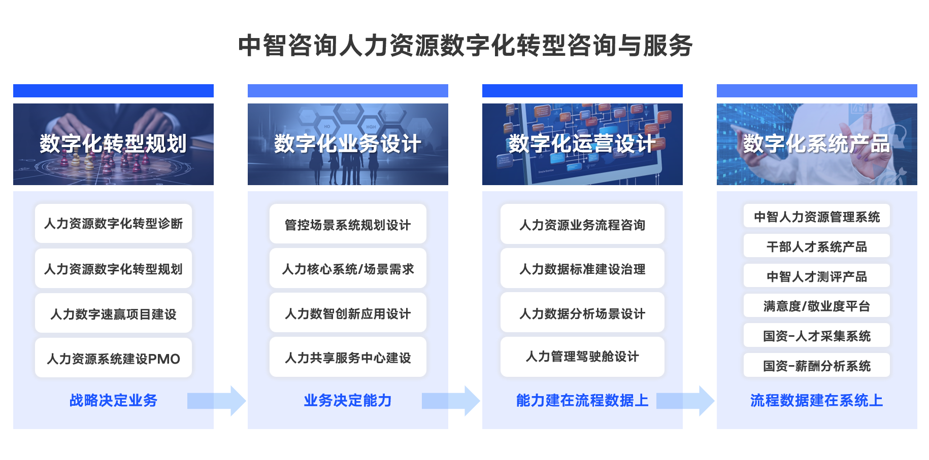 人力资源数字化咨询