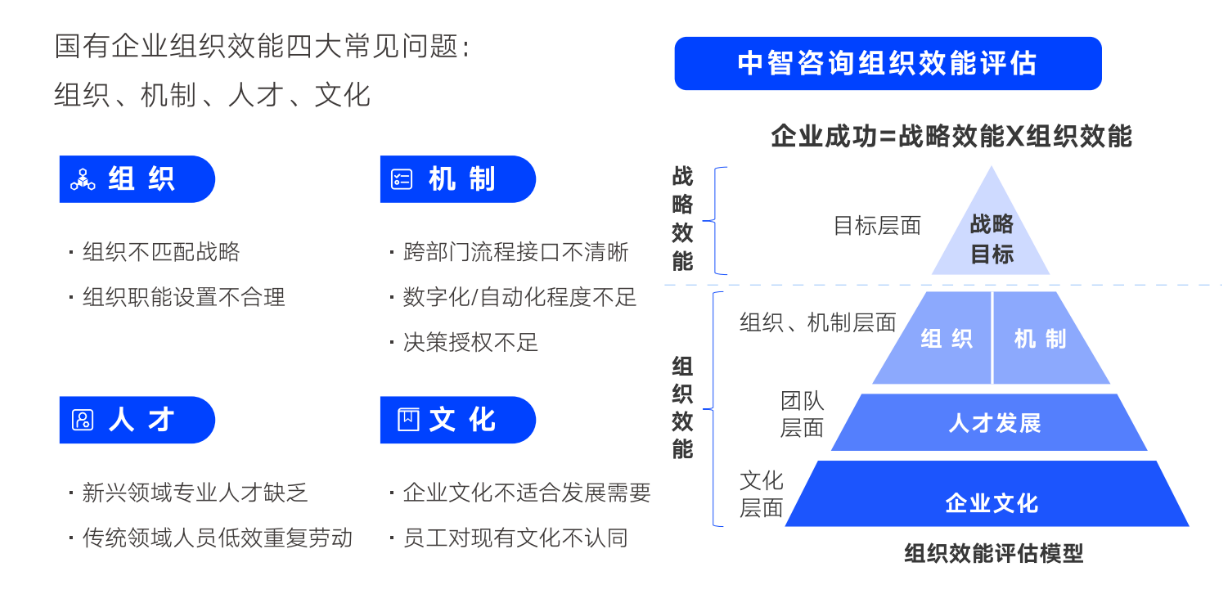 组织效能优化提升