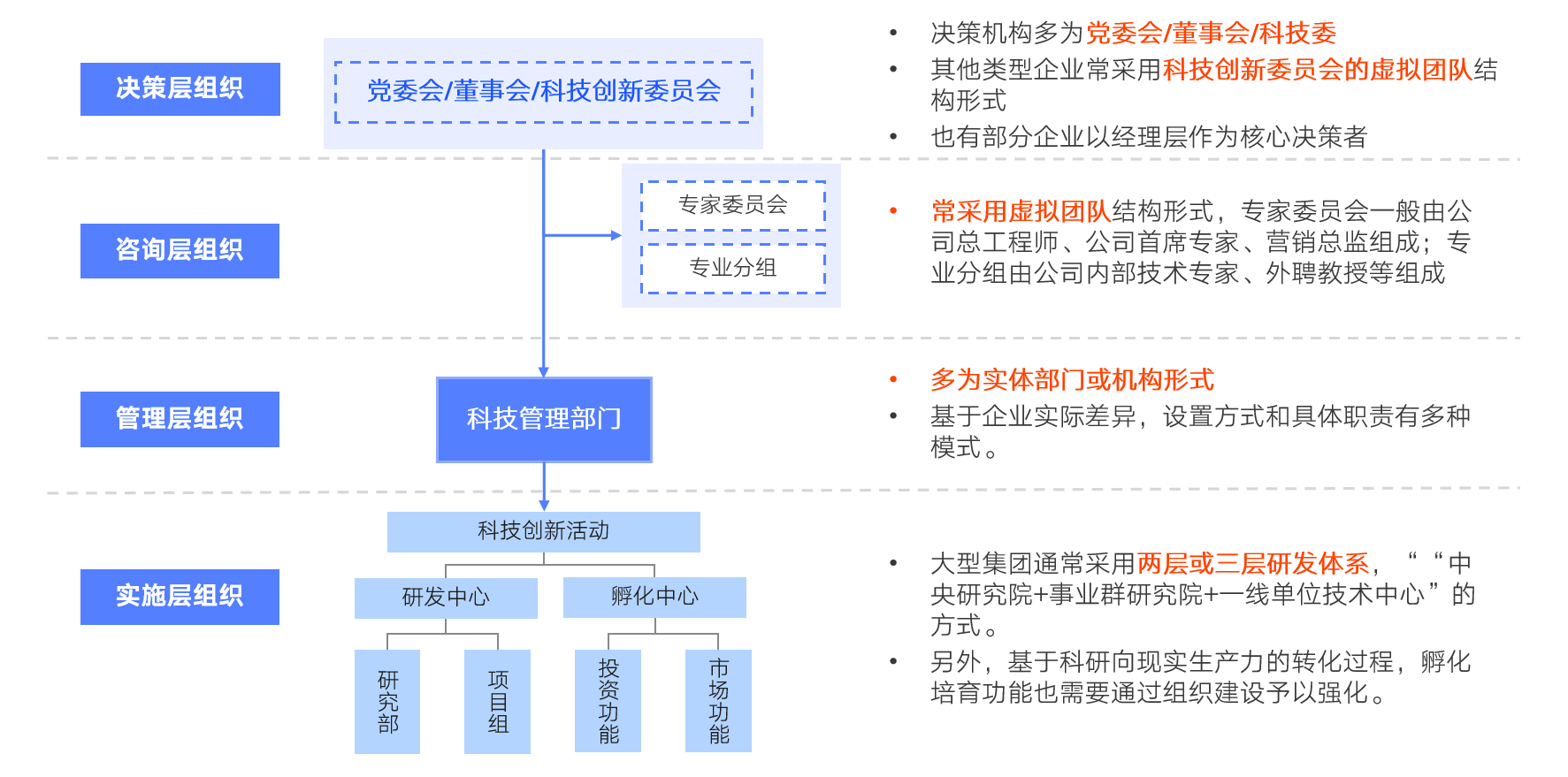 基于科技创新布局的组织建设