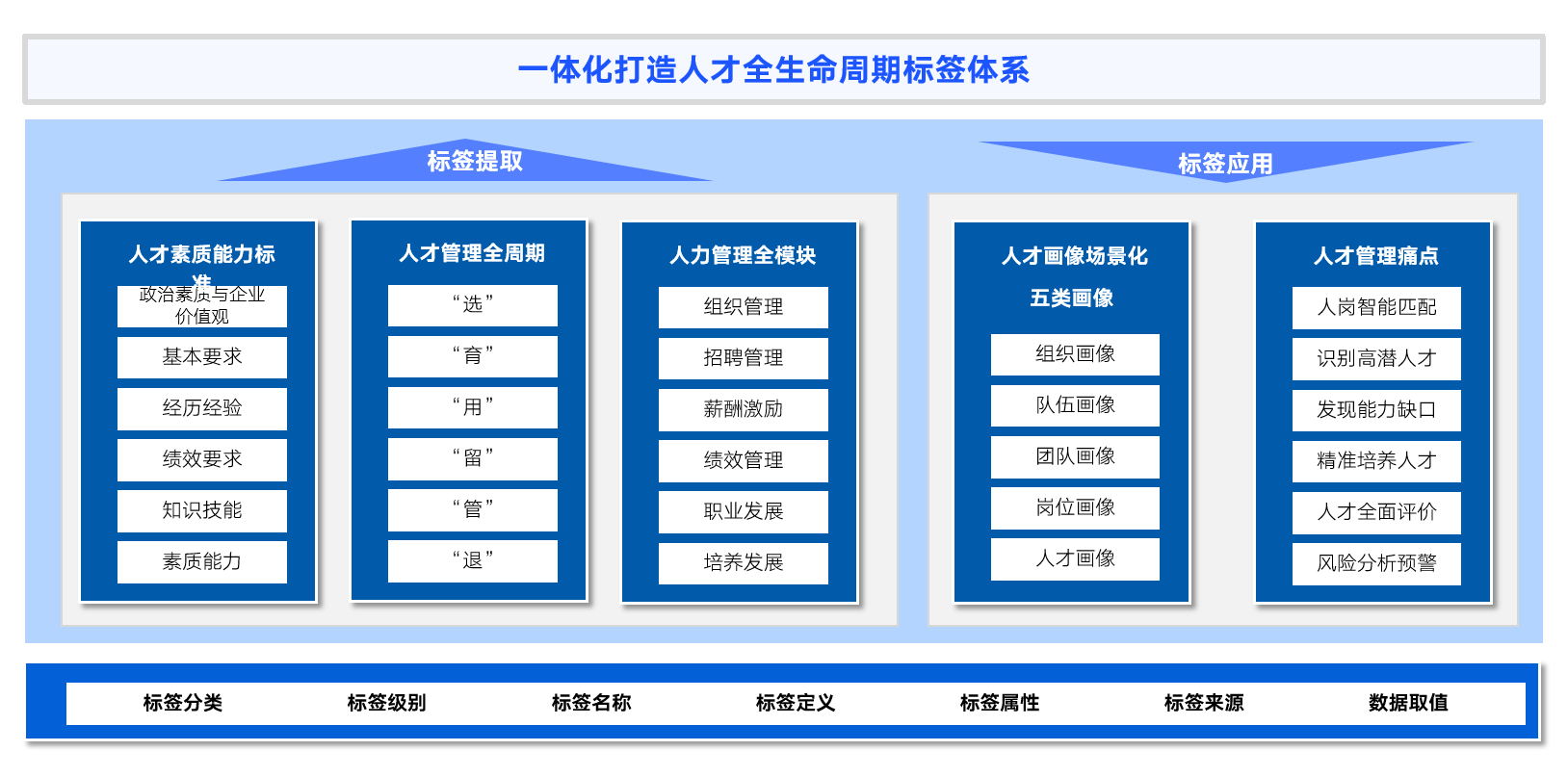建体系：定义标签标准