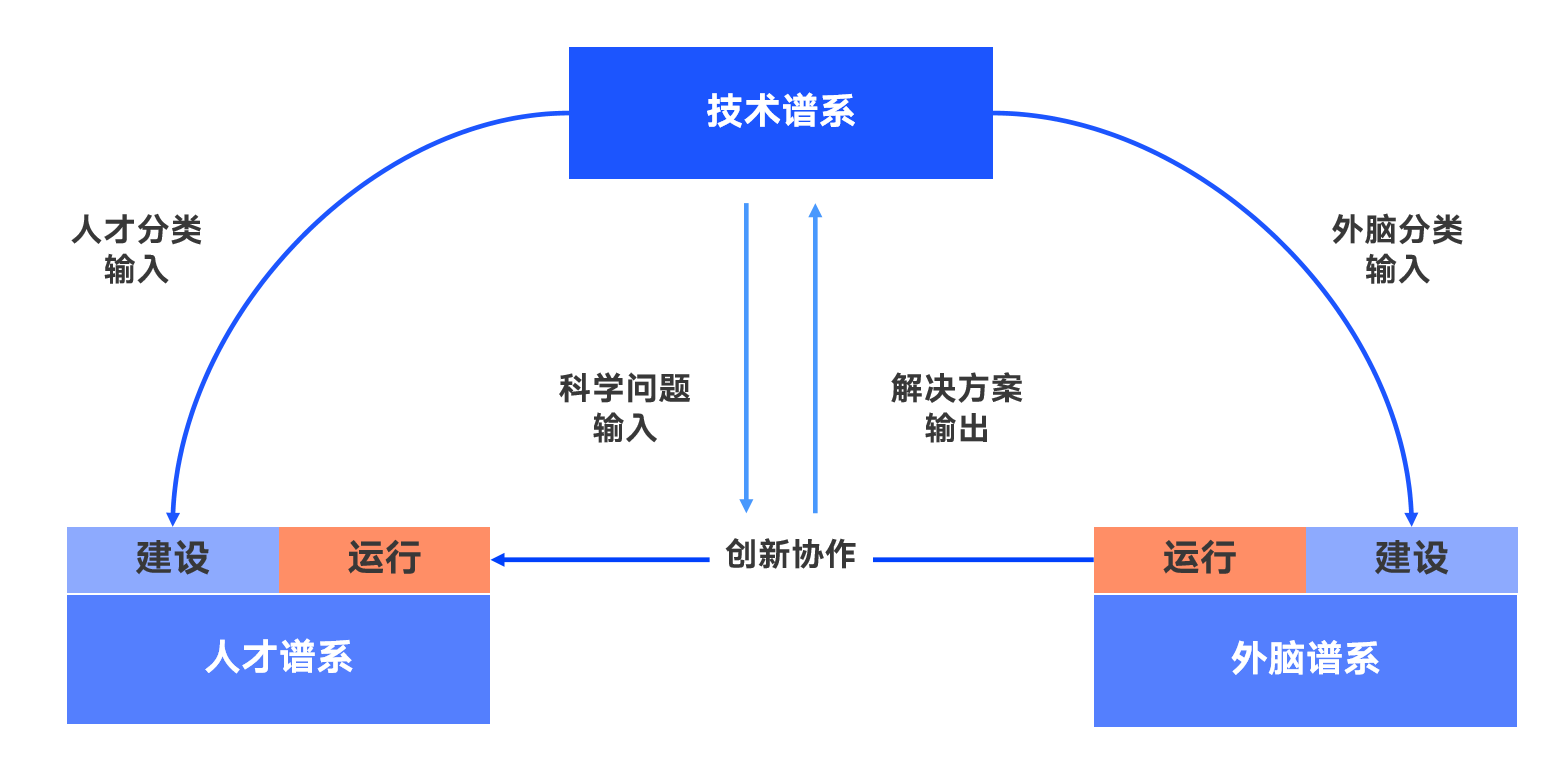 科技人才队伍建设