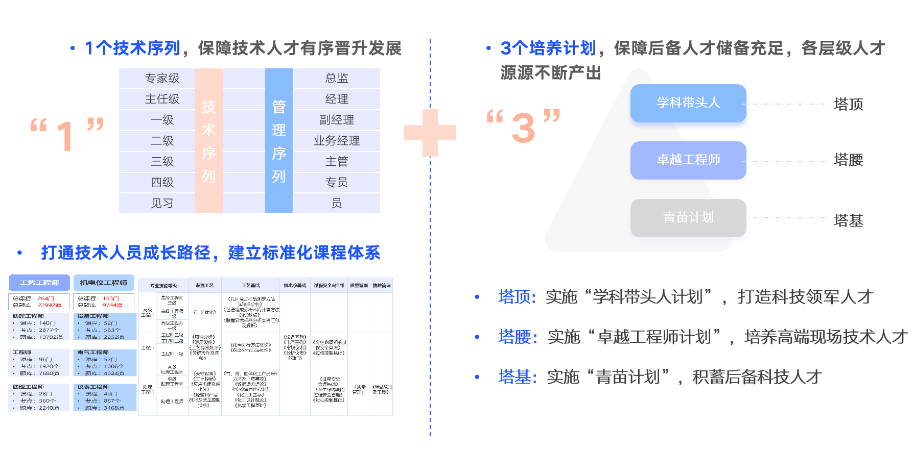 科技人才队伍建设
