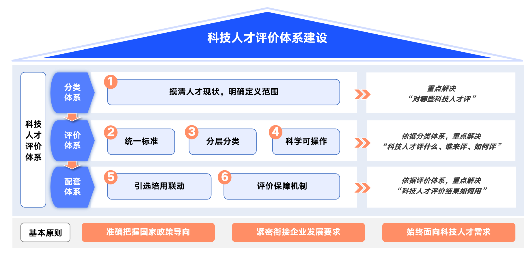 科技人才队伍建设