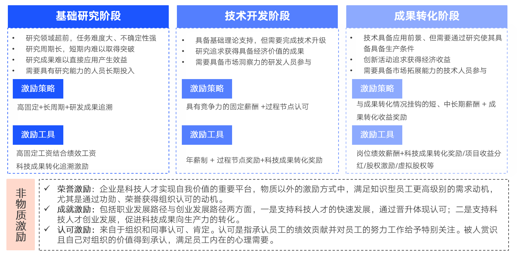 科技人才队伍建设