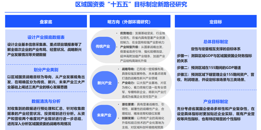 “十五五”发展规划研究