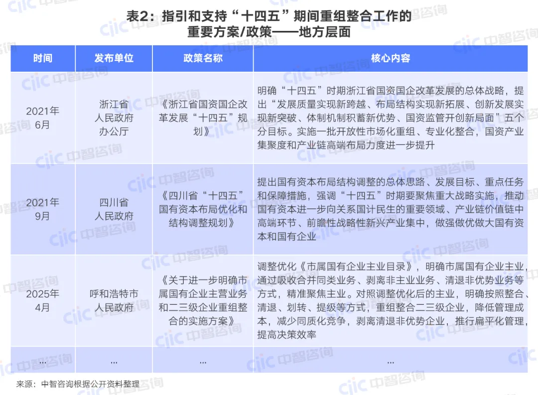 地方层面出台针对性重组整合规划部署与政策措施