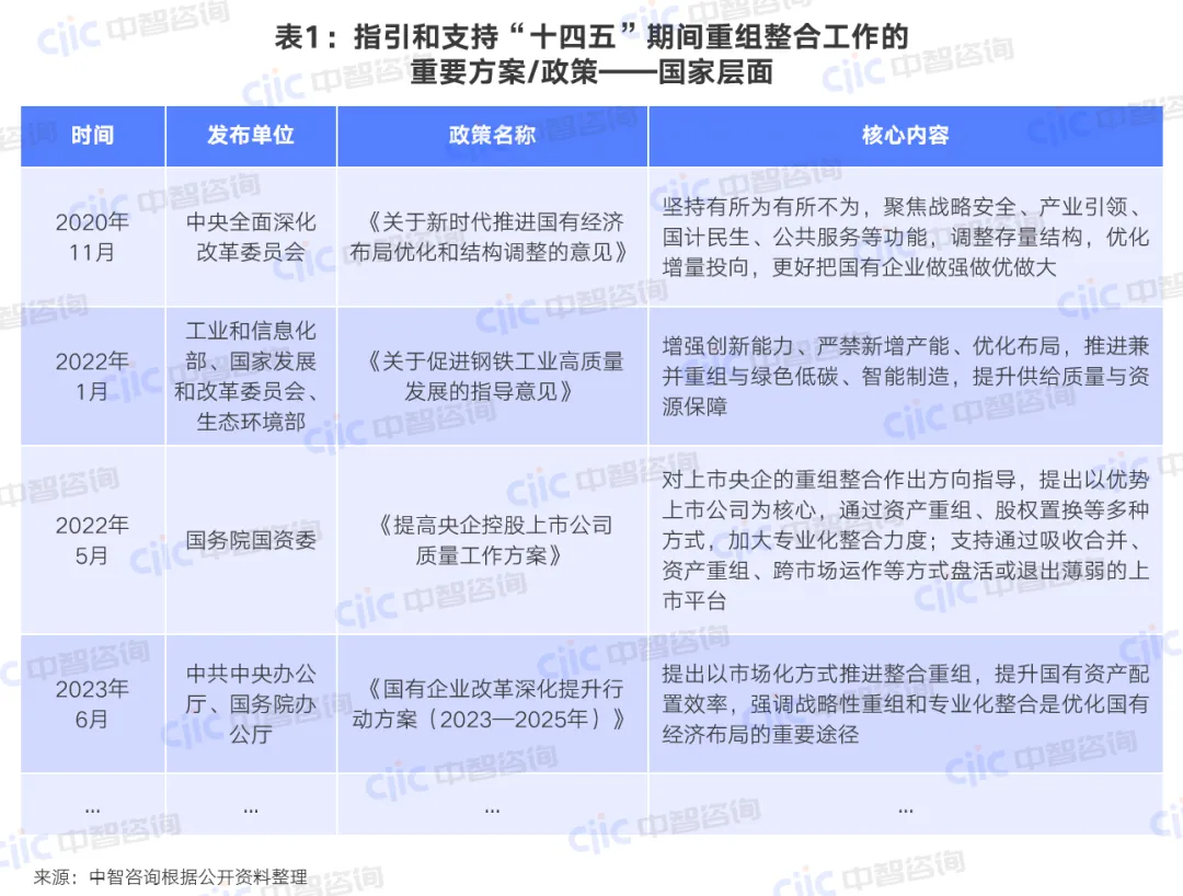 国家层面出台针对性重组整合规划部署与政策措施