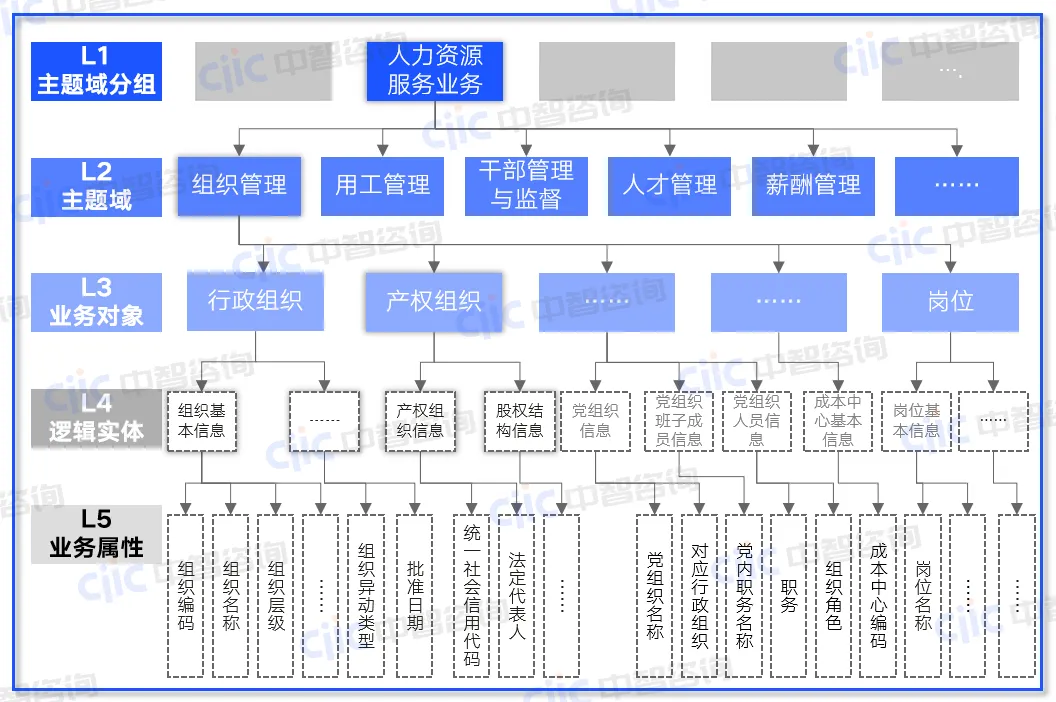 人力资源核心主数据