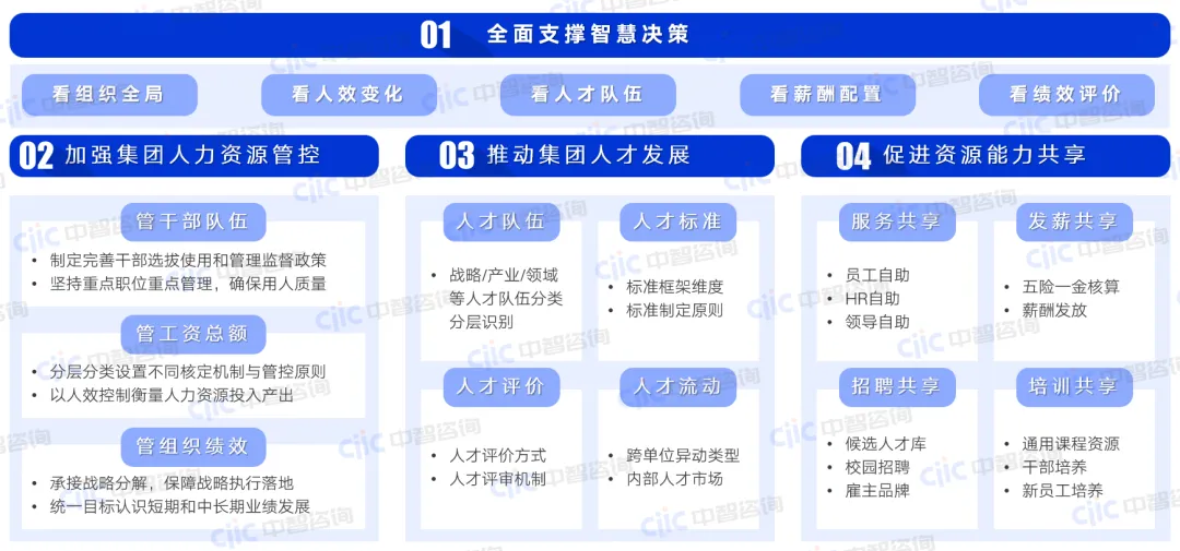 集团化人力资源智慧管控体系