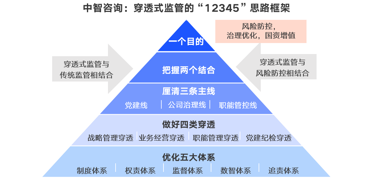 中智咨询:穿透式监的"12345"思路框架