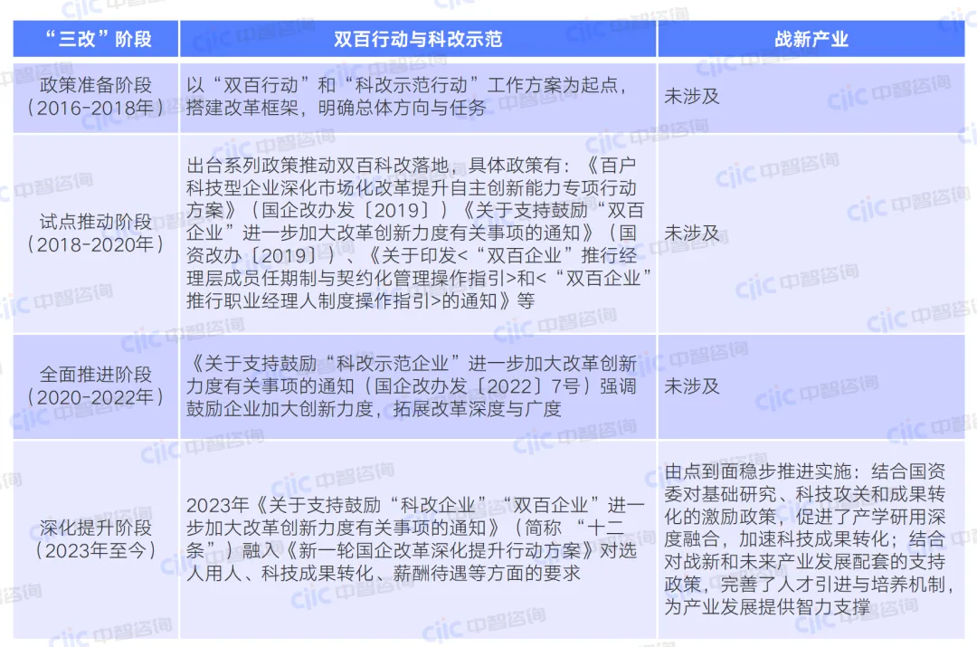 三项制度改革深化阶段
