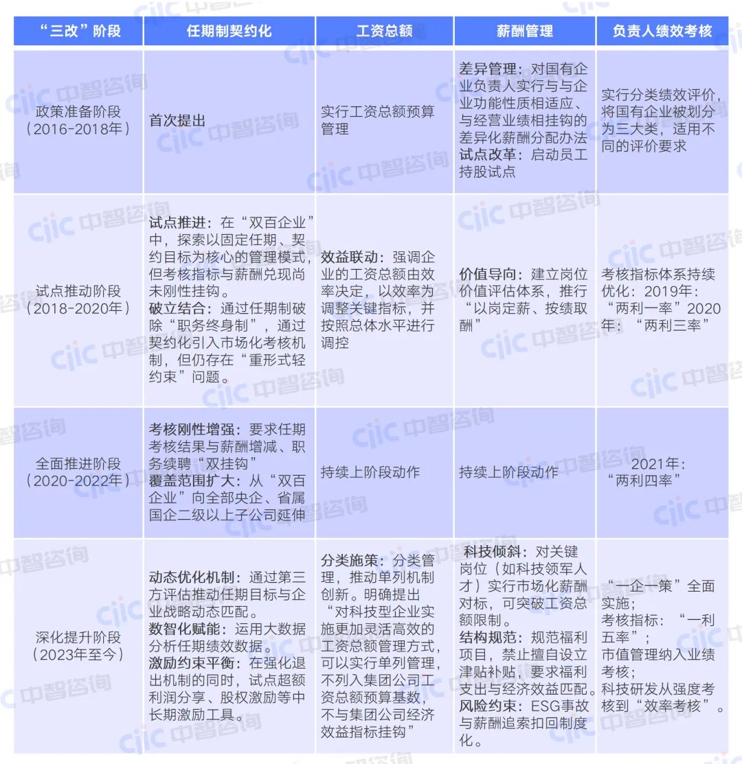 国企三项制度深化改革