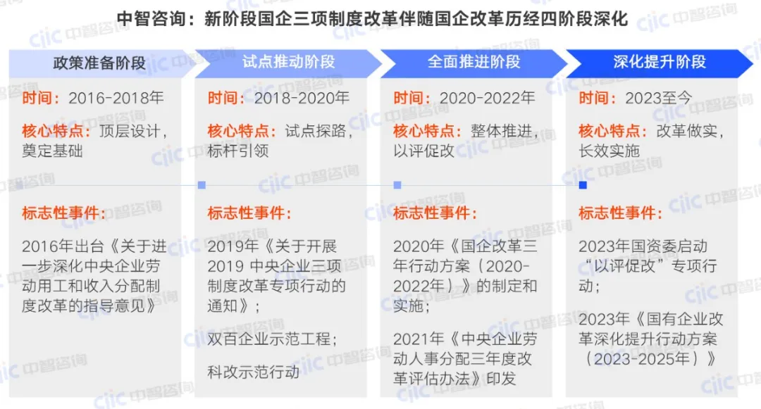 国企深化改革四阶段变化