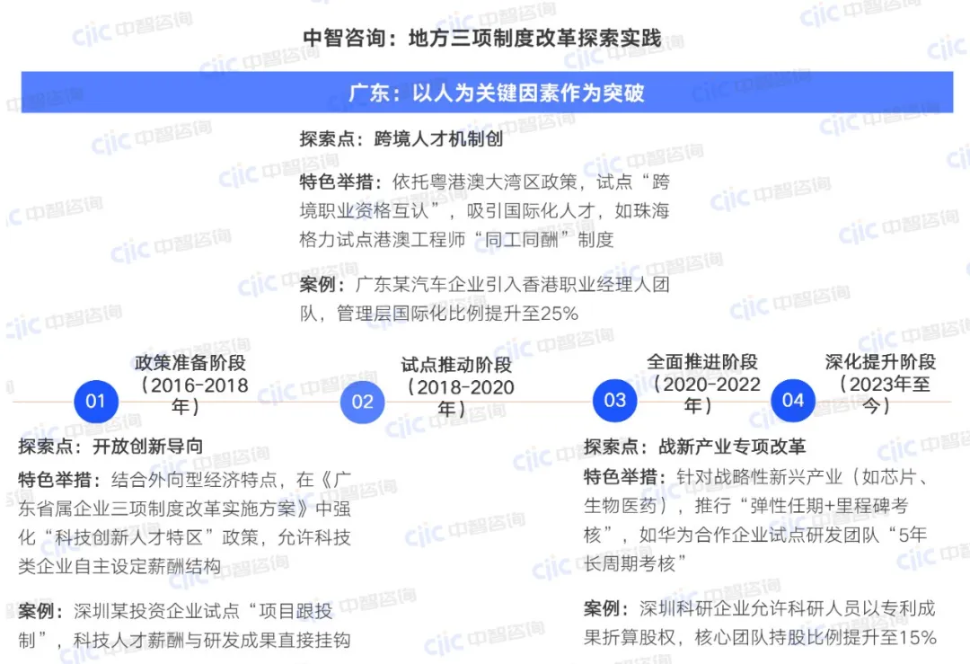 广东三项制度改革