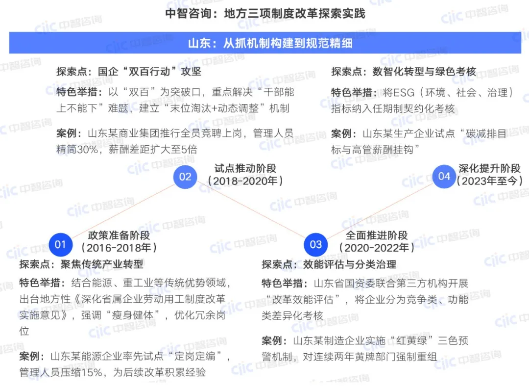 山东三项制度改革
