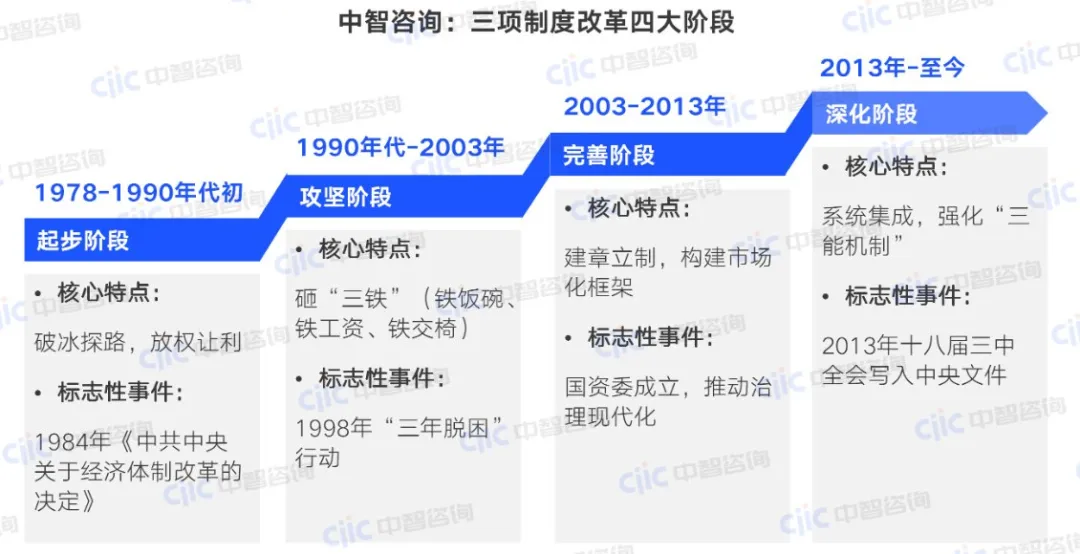 三项制度改革四大阶段演进