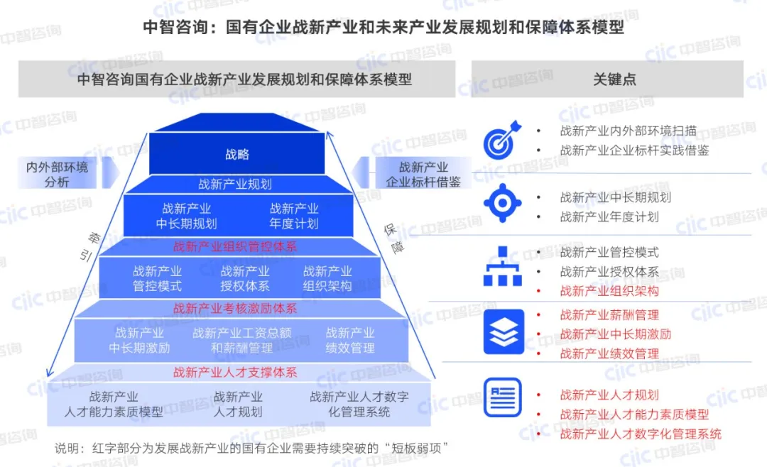 中智咨询:国有企业战新产业和未来产业发展规划和保障体系模型